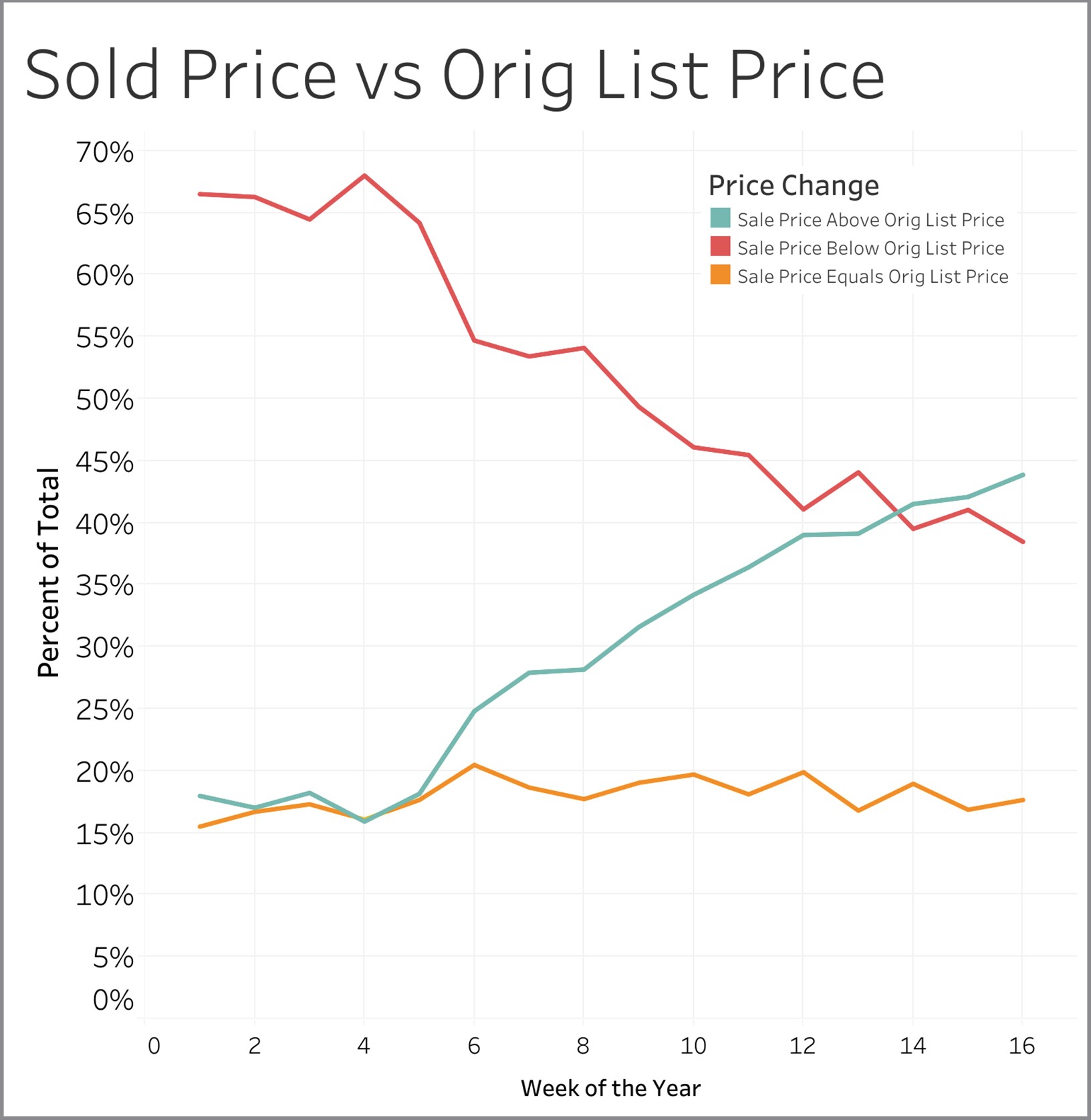 Sold Price vs Orig List Price by Week_Weekly Graphs