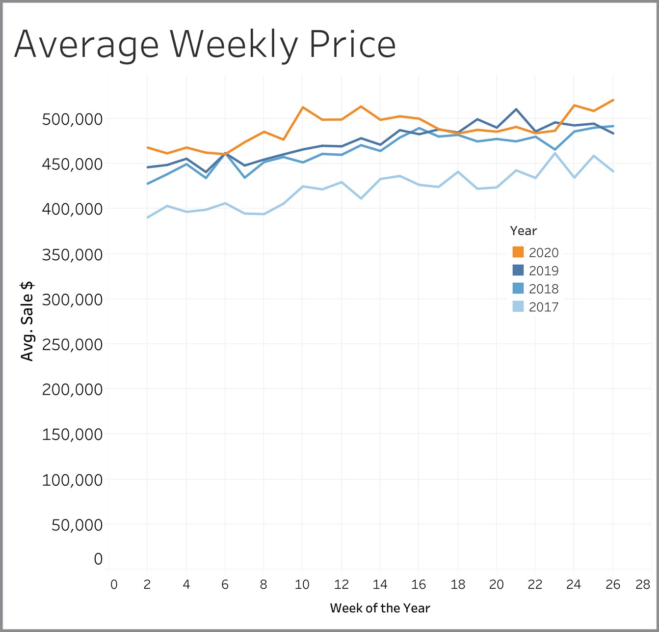 Average Weekly Price-Weekly Graphs