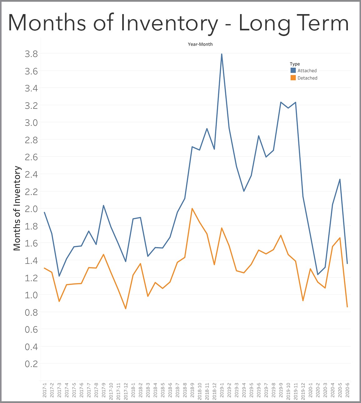 Months of Inventory - Long Term