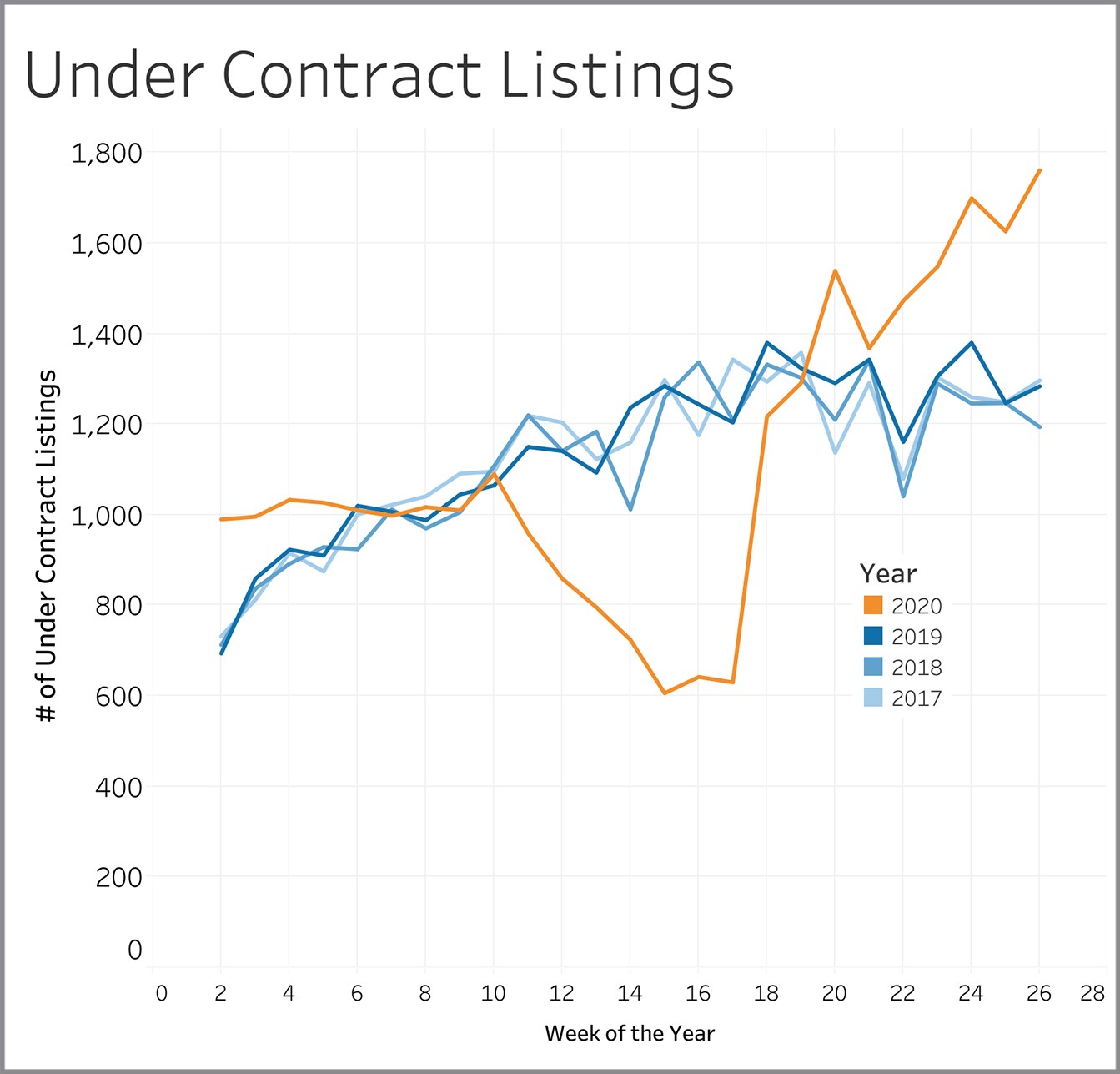 Under Contract-Weekly Graphs